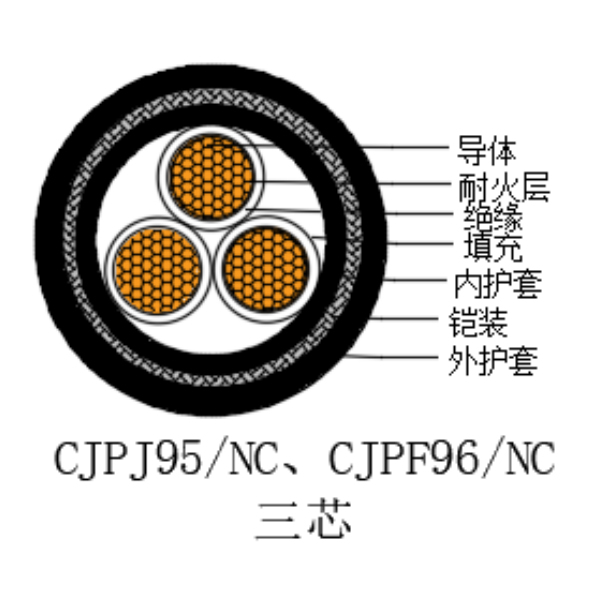 铜芯交联聚乙烯绝缘低烟无卤耐火船用电力电缆-CJPJ95/NC-0.6/1kV、CJPF96/NC-0.6/1kV